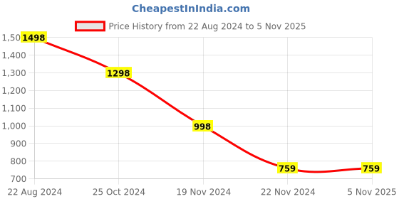 tatacliq.com Forever 21 Grey Regular Fit Bodycon Dress forever 21 Price History Graph from 22 Aug 2024 to 3 Nov 2025