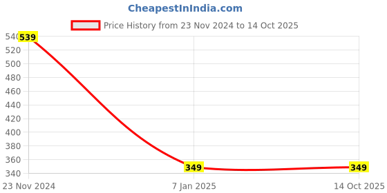 tatacliq.com Forever 21 Grey Regular Fit Camisole forever 21 Price History Graph from 23 Nov 2024 to 13 Oct 2025