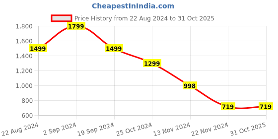 tatacliq.com Forever 21 Grey Regular Fit Cargo Shorts forever 21 Price History Graph from 22 Aug 2024 to 30 Oct 2025