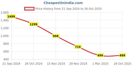 tatacliq.com Forever 21 Grey Regular Fit Cargo Shorts forever 21 Price History Graph from 21 Sep 2024 to 26 Oct 2025