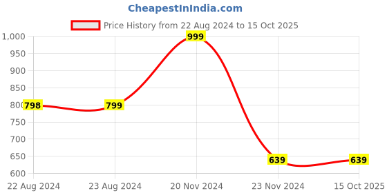 tatacliq.com Forever 21 Grey Regular Fit Checks Shorts forever 21 Price History Graph from 22 Aug 2024 to 13 Oct 2025