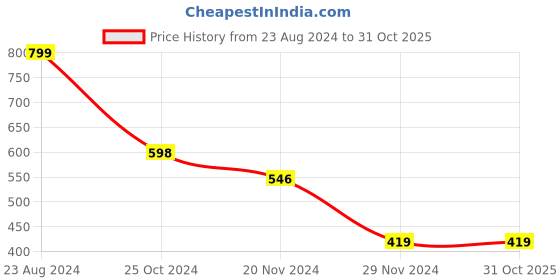 tatacliq.com Forever 21 Grey Regular Fit Cotton Shirt forever 21 Price History Graph from 23 Aug 2024 to 30 Oct 2025