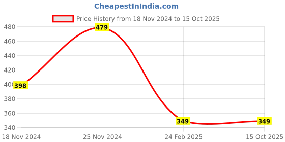 tatacliq.com Forever 21 Grey Regular Fit Crop Cami Top forever 21 Price History Graph from 18 Nov 2024 to 14 Oct 2025