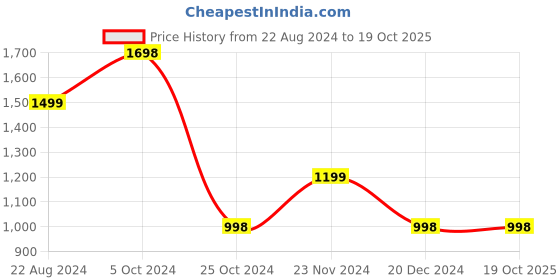 tatacliq.com Forever 21 Grey Regular Fit Denim Jacket forever 21 Price History Graph from 22 Aug 2024 to 18 Oct 2025