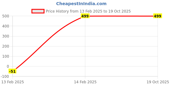 tatacliq.com Forever 21 Grey Regular Fit Denim Jacket forever 21 Price History Graph from 13 Feb 2025 to 19 Oct 2025
