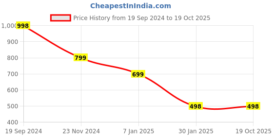 tatacliq.com Forever 21 Grey Regular Fit Hoodie forever 21 Price History Graph from 19 Sep 2024 to 19 Oct 2025