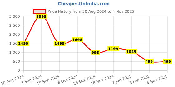 tatacliq.com Forever 21 Grey Regular Fit Jacket forever 21 Price History Graph from 30 Aug 2024 to 4 Nov 2025