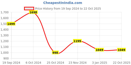 tatacliq.com Forever 21 Grey Regular Fit Jacket forever 21 Price History Graph from 19 Sep 2024 to 22 Oct 2025