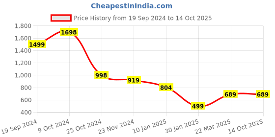 tatacliq.com Forever 21 Grey Regular Fit Jacket forever 21 Price History Graph from 19 Sep 2024 to 13 Oct 2025