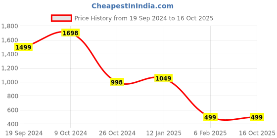 tatacliq.com Forever 21 Grey Regular Fit Jacket forever 21 Price History Graph from 19 Sep 2024 to 16 Oct 2025