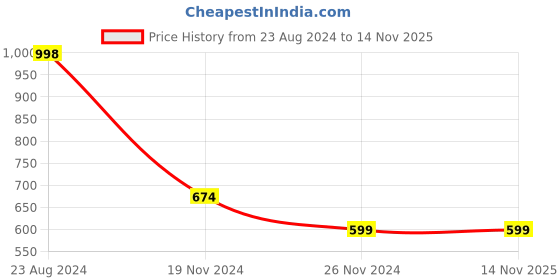 tatacliq.com Forever 21 Grey Regular Fit Jeans forever 21 Price History Graph from 23 Aug 2024 to 13 Nov 2025