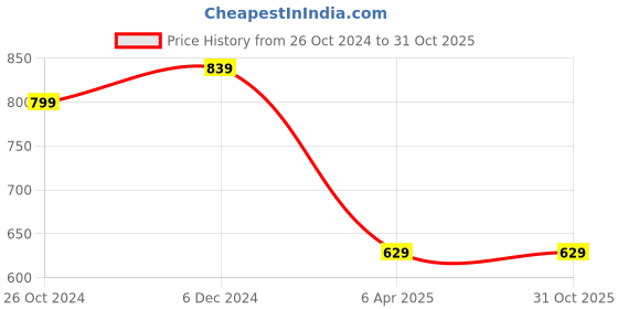 tatacliq.com Forever 21 Grey Regular Fit Jeans forever 21 Price History Graph from 26 Oct 2024 to 30 Oct 2025