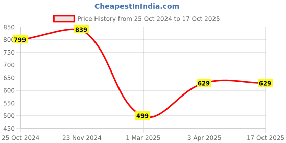 tatacliq.com Forever 21 Grey Regular Fit Jeans forever 21 Price History Graph from 25 Oct 2024 to 16 Oct 2025