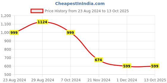 tatacliq.com Forever 21 Grey Regular Fit Joggers forever 21 Price History Graph from 23 Aug 2024 to 13 Oct 2025