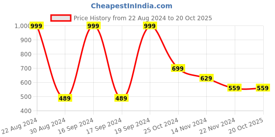 tatacliq.com Forever 21 Grey Regular Fit Pants forever 21 Price History Graph from 22 Aug 2024 to 20 Oct 2025