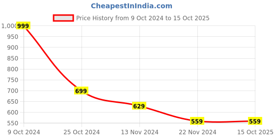 tatacliq.com Forever 21 Grey Regular Fit Pants forever 21 Price History Graph from 9 Oct 2024 to 15 Oct 2025