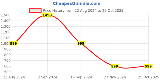 tatacliq.com Forever 21 Grey Regular Fit Polo T-Shirt forever 21 Price History Graph from 22 Aug 2024 to 25 Oct 2025
