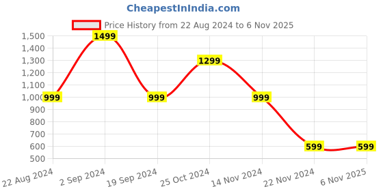tatacliq.com Forever 21 Grey Regular Fit Polo T-Shirt forever 21 Price History Graph from 22 Aug 2024 to 3 Nov 2025