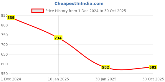 tatacliq.com Forever 21 Grey Regular Fit Printed Hooded Sweatshirt forever 21 Price History Graph from 1 Dec 2024 to 29 Oct 2025