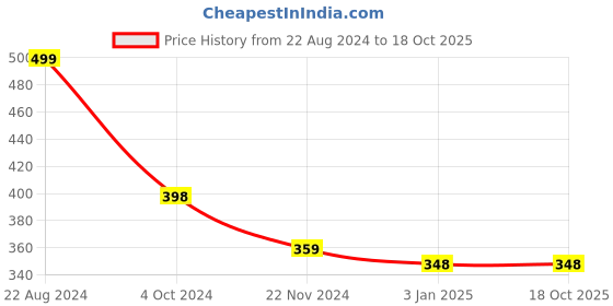tatacliq.com Forever 21 Grey Regular Fit Printed T-Shirt forever 21 Price History Graph from 22 Aug 2024 to 18 Oct 2025