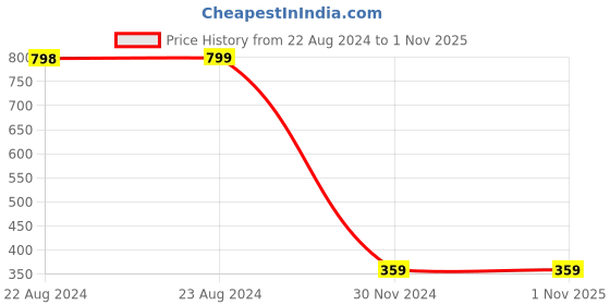 tatacliq.com Forever 21 Grey Regular Fit Shorts forever 21 Price History Graph from 22 Aug 2024 to 31 Oct 2025
