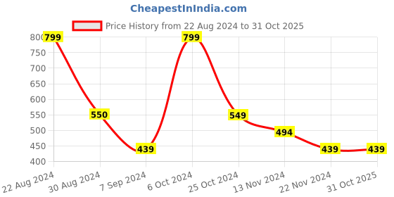 tatacliq.com Forever 21 Grey  Regular Fit Shorts forever 21 Price History Graph from 22 Aug 2024 to 31 Oct 2025