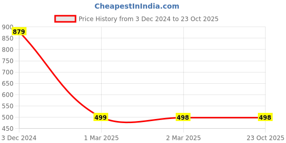 tatacliq.com Forever 21 Grey Regular Fit Shorts forever 21 Price History Graph from 3 Dec 2024 to 22 Oct 2025
