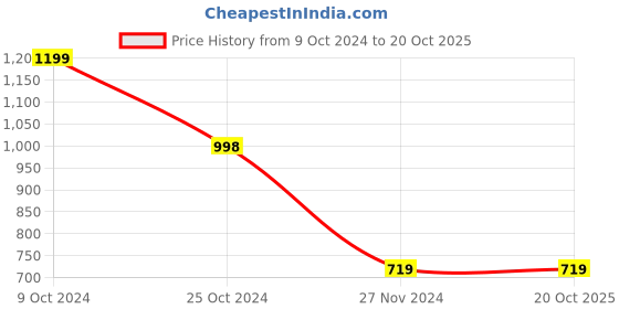 tatacliq.com Forever 21 Grey Regular Fit Sweater forever 21 Price History Graph from 9 Oct 2024 to 20 Oct 2025