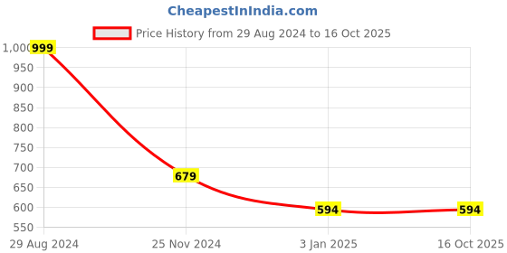 tatacliq.com Forever 21 Grey Regular Fit Top forever 21 Price History Graph from 29 Aug 2024 to 16 Oct 2025