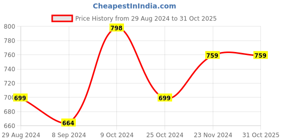 tatacliq.com Forever 21 Grey Regular Fit Top forever 21 Price History Graph from 29 Aug 2024 to 31 Oct 2025