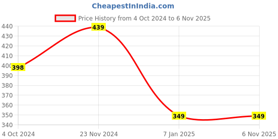 tatacliq.com Forever 21 Grey Regular Fit Top forever 21 Price History Graph from 4 Oct 2024 to 5 Nov 2025