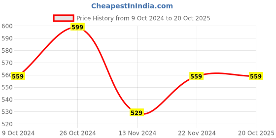 tatacliq.com Forever 21 Grey Shirt forever 21 Price History Graph from 9 Oct 2024 to 20 Oct 2025