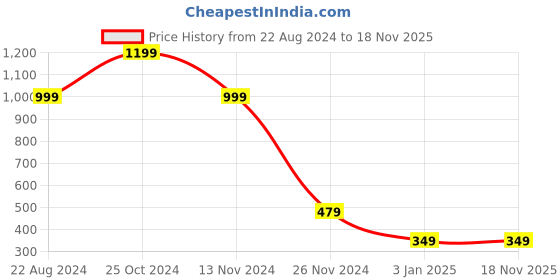 tatacliq.com Forever 21 Grey Slim Fit Crop Top forever 21 Price History Graph from 22 Aug 2024 to 18 Nov 2025