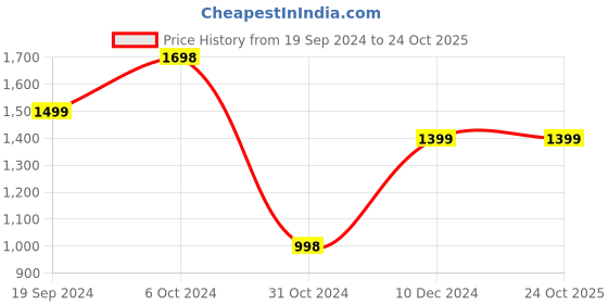 tatacliq.com Forever 21 Grey Textured Jacket forever 21 Price History Graph from 19 Sep 2024 to 23 Oct 2025