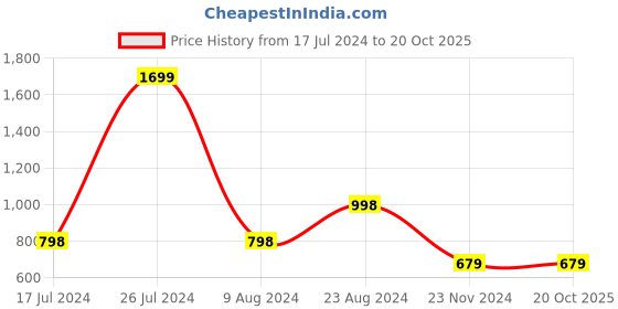 tatacliq.com Forever 21 Grey Textured Pattern Joggers forever 21 Price History Graph from 17 Jul 2024 to 19 Oct 2025