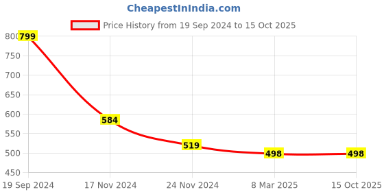 tatacliq.com Forever 21 Grey Textured Shorts forever 21 Price History Graph from 19 Sep 2024 to 14 Oct 2025
