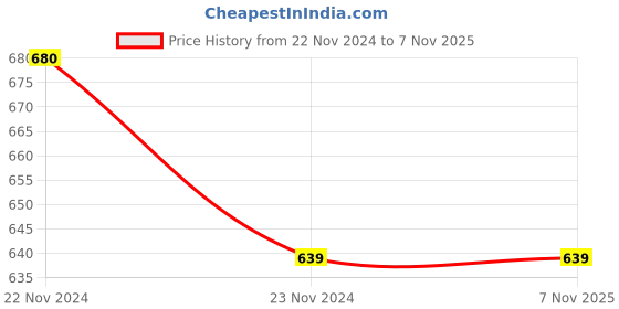 tatacliq.com Forever 21 Grey Textured Tights forever 21 Price History Graph from 22 Nov 2024 to 7 Nov 2025