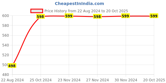 tatacliq.com Forever 21 Grey Tights forever 21 Price History Graph from 22 Aug 2024 to 19 Oct 2025