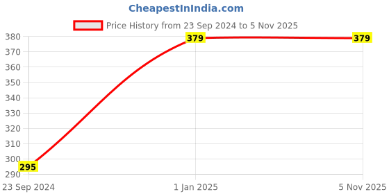 tatacliq.com Forever 21 Hot Pink Cotton Camisole forever 21 Price History Graph from 23 Sep 2024 to 4 Nov 2025