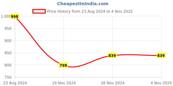 tatacliq.com Forever 21 Jet Black Mid Waist Slim Fit Regular Length Jeans forever 21 Price History Graph from 23 Aug 2024 to 4 Nov 2025