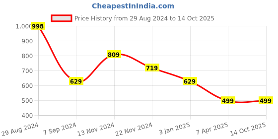 tatacliq.com Forever 21 Jet Black Regular Fit Joggers forever 21 Price History Graph from 29 Aug 2024 to 14 Oct 2025