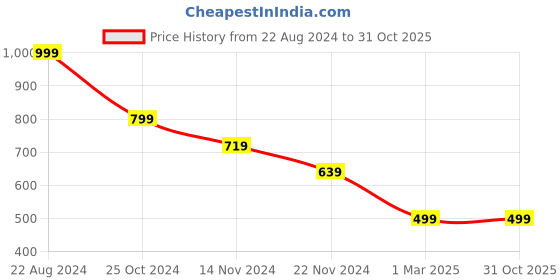 tatacliq.com Forever 21 Khaki Regular Fit Pleated Trousers forever 21 Price History Graph from 22 Aug 2024 to 31 Oct 2025