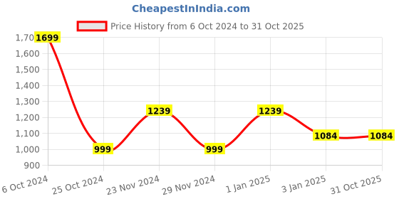 tatacliq.com Forever 21 Khaki Textured Jacket forever 21 Price History Graph from 6 Oct 2024 to 31 Oct 2025