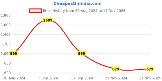 tatacliq.com Forever 21 Lavender Regular Fit Hoodie forever 21 Price History Graph from 30 Aug 2024 to 16 Nov 2025
