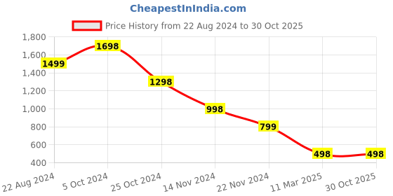 tatacliq.com Forever 21 Light Blue Blended Slim Fit Mid rise Jeans forever 21 Price History Graph from 22 Aug 2024 to 30 Oct 2025