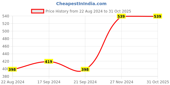 tatacliq.com Forever 21 Light Blue Cotton Graphic Print Tank Top forever 21 Price History Graph from 22 Aug 2024 to 30 Oct 2025