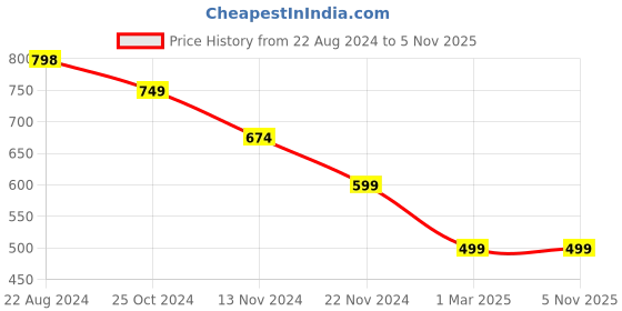 tatacliq.com Forever 21 Light Blue Cotton Regular Fit Denim Shorts forever 21 Price History Graph from 22 Aug 2024 to 4 Nov 2025