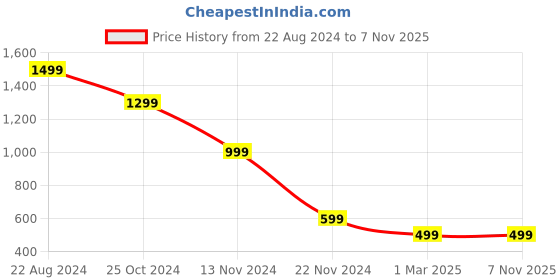 tatacliq.com Forever 21 Light Blue Cotton Regular Fit Shorts forever 21 Price History Graph from 22 Aug 2024 to 6 Nov 2025