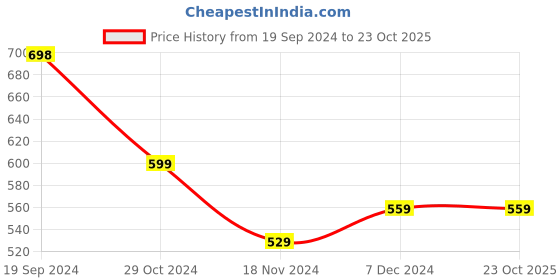 tatacliq.com Forever 21 Light Blue Crop Top forever 21 Price History Graph from 19 Sep 2024 to 22 Oct 2025