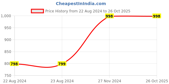 tatacliq.com Forever 21 Light Blue Distressed Denim Shorts forever 21 Price History Graph from 22 Aug 2024 to 26 Oct 2025